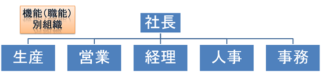 機能（職能）別組織,社長,生産,営業,経理,人事,事務