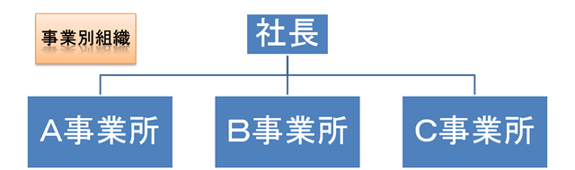 事業別組織,社長,Ａ事業所,Ｂ事業所,Ｃ事業所