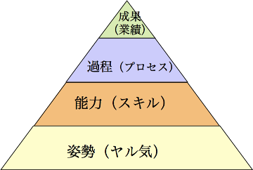 成果（業績）,過程（プロセス）,能力（スキル）,姿勢（ヤル気）