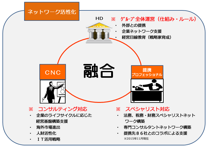 株式会社　CNCグループコンセプト