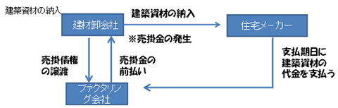 建築資材の納入 建材卸会社 住宅メ－カー ファクタリング会社