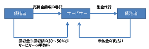 債権者 サービサー 債務者