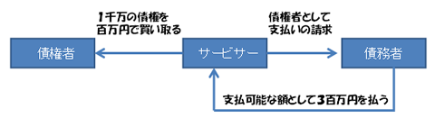 債権者 サービサー 債務者