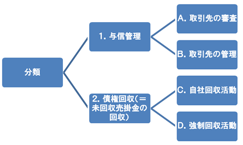 分類 １．与信管理 ２．債権回収（未回収売掛金の回収）