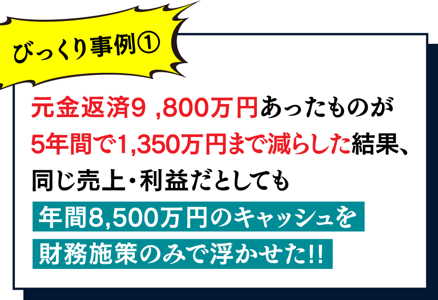 元金返済9 ,800万円あったものが5年間で1,350万円まで減らした結果、同じ売上・利益だとしても年間8,500万円のキャッシュを財務施策のみで浮かせた!!