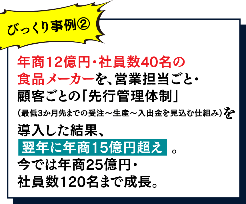 年商12億円・社員数40名の食品メーカーを、営業担当ごと・顧客ごとの「先行管理体制」(最低3か月先までの受注~生産~入出金を見込む仕組み)を導入した結果、翌年に年商15億円超え。今では年商25億円・社員数120名まで成長。